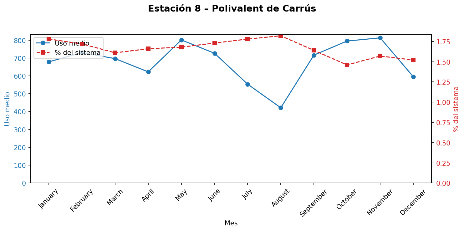 Estación 008 – Polivalent de Carrús